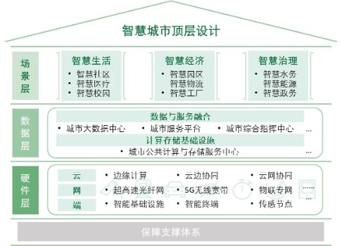 德勤：新基建为智慧城市升级提供新动能（一）- 概览