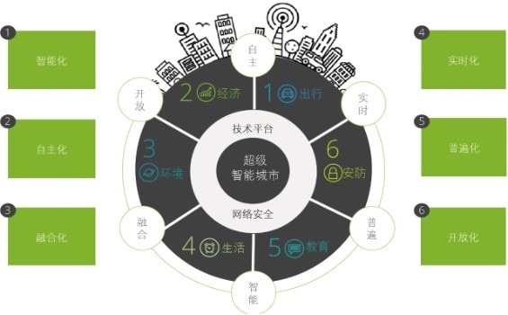 《未来超级智能城市-德勤中国超级智能城市指数》报告