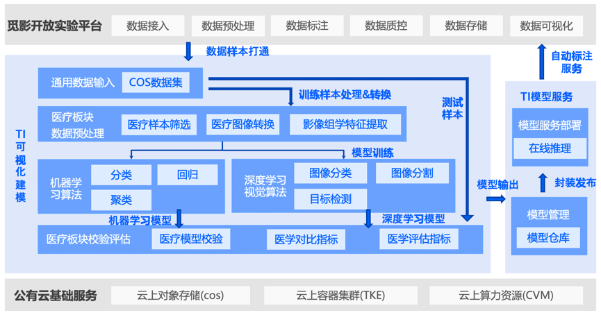 医疗影像AI国家级平台启动，腾讯云TI-ONE助力医学AI研究与应用