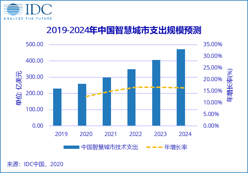 IDC 全球智慧城市支出指南：2020年中国市场规模增速放缓，将逐步反弹