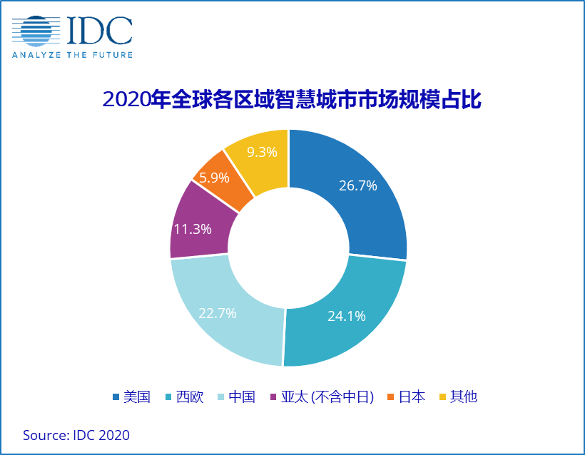 IDC 全球智慧城市支出指南：2020年中国市场规模增速放缓，将逐步反弹
