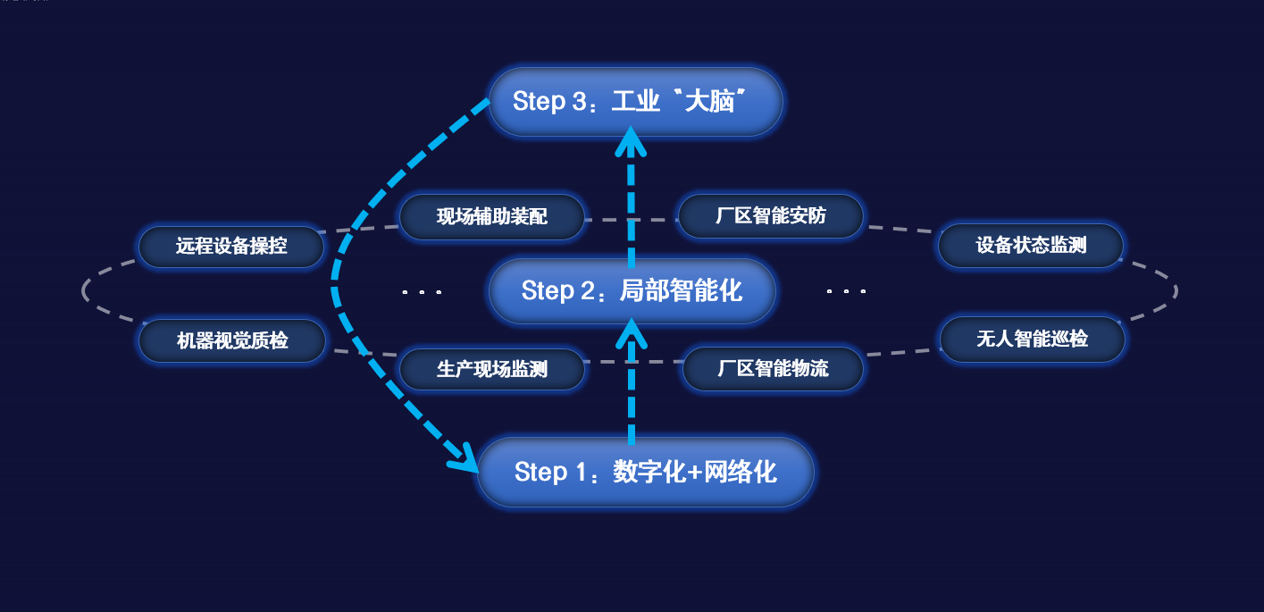 联通数科工业AI平台，助力比亚迪打造5G智慧工厂