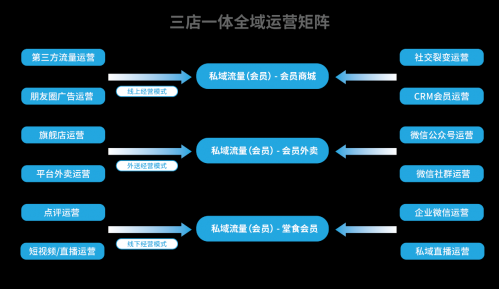 微盟发布智慧餐饮报告：三店一体+私域运营是驱动餐饮数字化的核心引擎