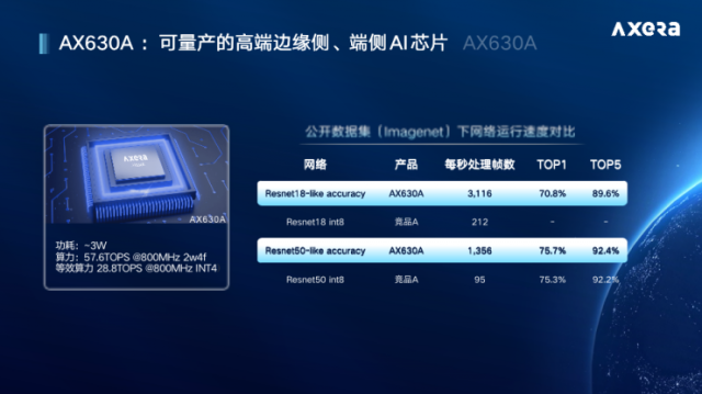 用AI构建全栈式视觉处理解决方案 爱芯科技AX630A助力城市智慧化发展