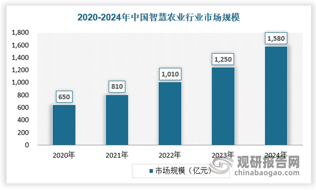 全球及中国智慧农业市场分析2025