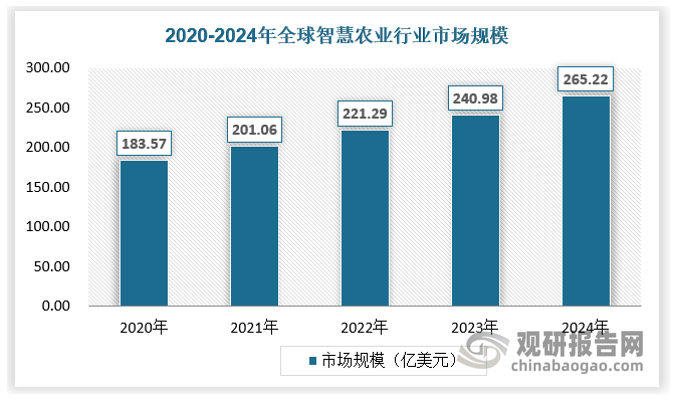 全球及中国智慧农业市场分析2025