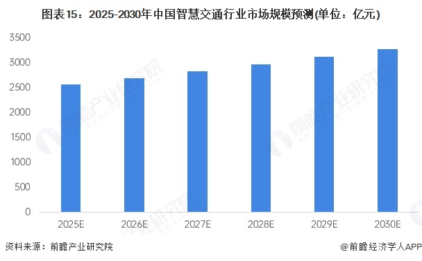 2025-2030年全球及中国智慧交通行业发展前景展望与投资战略规划深度报告